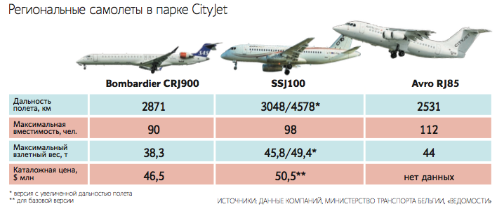 Пять из семи имевшихся у CityJet российских самолетов SSJ100 до сих пор находятся в Ирландии, но последний раз они поднимались в воздух в начале января